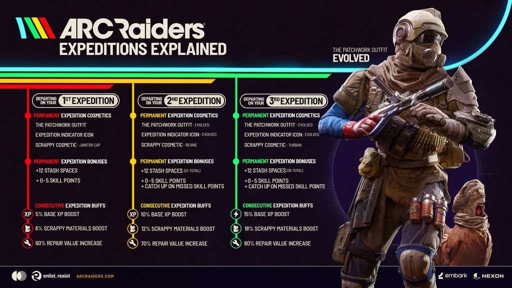 Official ARC Raiders Expeditions Explained infographic comparing first, second, and third expedition rewards, stash slots, skill points, and consecutive buffs.